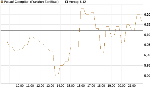 Put auf Caterpillar [BNP Paribas Emissions- und Handelsges.] Chart