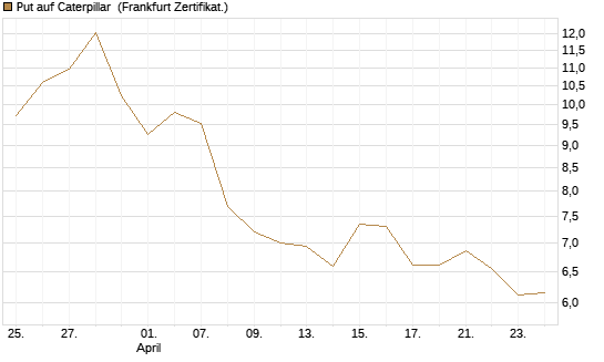 Put auf Caterpillar [BNP Paribas Emissions- und Handelsges.] Chart
