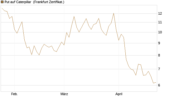Put auf Caterpillar [BNP Paribas Emissions- und Handelsges.] Chart