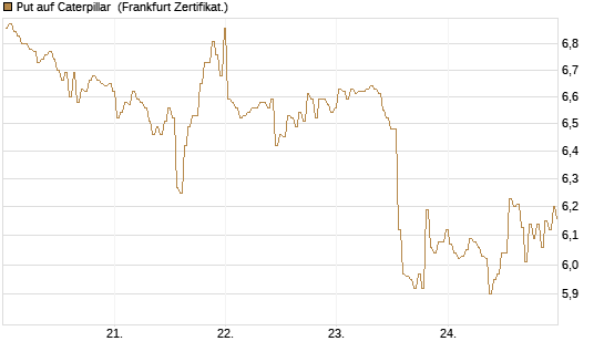 Put auf Caterpillar [BNP Paribas Emissions- und Handelsges.] Chart