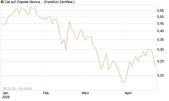 Call auf Chipotle Mexican Grill [BNP Paribas Emissions- und Handelsges.] Chart