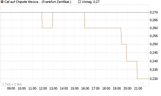 Call auf Chipotle Mexican Grill [BNP Paribas Emissions- und Handelsges.] Chart