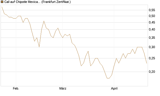 Call auf Chipotle Mexican Grill [BNP Paribas Emissions- und Handelsges.] Chart