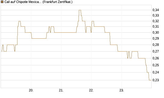 Call auf Chipotle Mexican Grill [BNP Paribas Emissions- und Handelsges.] Chart
