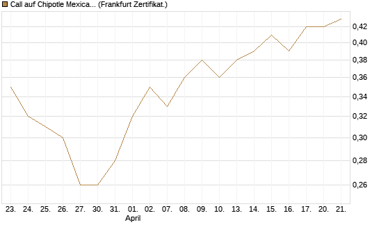 Call auf Chipotle Mexican Grill [BNP Paribas Emissions- und Handelsges.] Chart