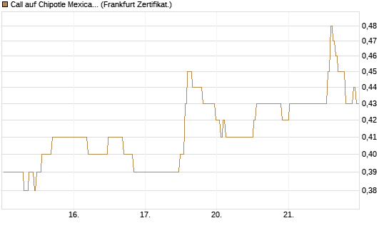 Call auf Chipotle Mexican Grill [BNP Paribas Emissions- und Handelsges.] Chart