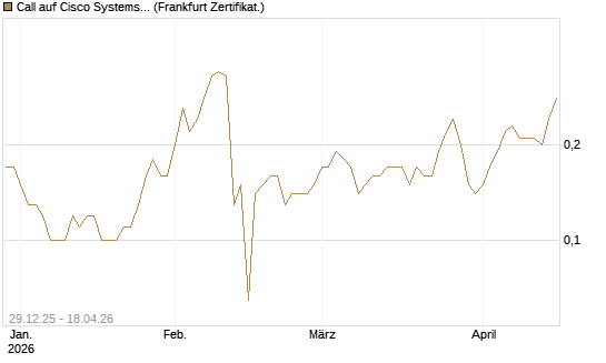 Call auf Cisco Systems [BNP Paribas Emissions- und Handelsges.] Chart