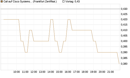 Call auf Cisco Systems [BNP Paribas Emissions- und Handelsges.] Chart