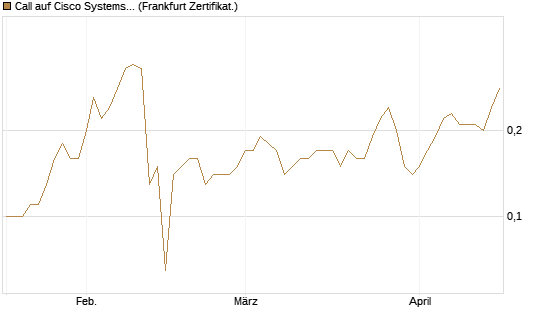 Call auf Cisco Systems [BNP Paribas Emissions- und Handelsges.] Chart
