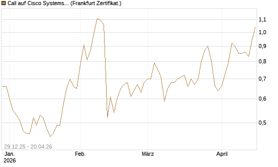 Call auf Cisco Systems [BNP Paribas Emissions- und Handelsges.] Chart