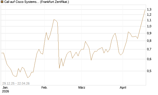 Call auf Cisco Systems [BNP Paribas Emissions- und Handelsges.] Chart