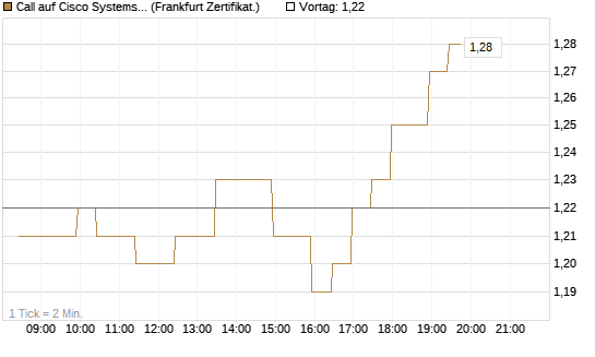 Call auf Cisco Systems [BNP Paribas Emissions- und Handelsges.] Chart