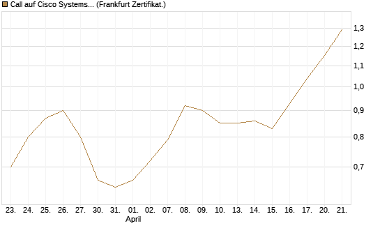 Call auf Cisco Systems [BNP Paribas Emissions- und Handelsges.] Chart