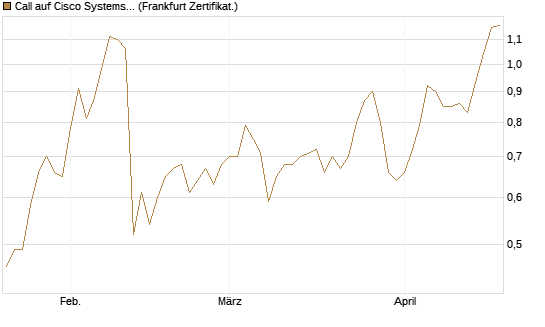 Call auf Cisco Systems [BNP Paribas Emissions- und Handelsges.] Chart