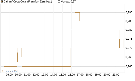 Call auf Coca-Cola [BNP Paribas Emissions- und Handelsges.] Chart