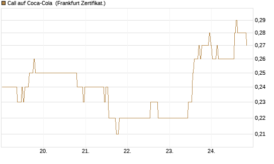 Call auf Coca-Cola [BNP Paribas Emissions- und Handelsges.] Chart