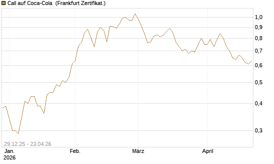 Call auf Coca-Cola [BNP Paribas Emissions- und Handelsges.] Chart