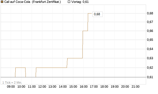 Call auf Coca-Cola [BNP Paribas Emissions- und Handelsges.] Chart