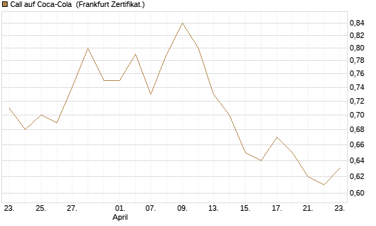 Call auf Coca-Cola [BNP Paribas Emissions- und Handelsges.] Chart