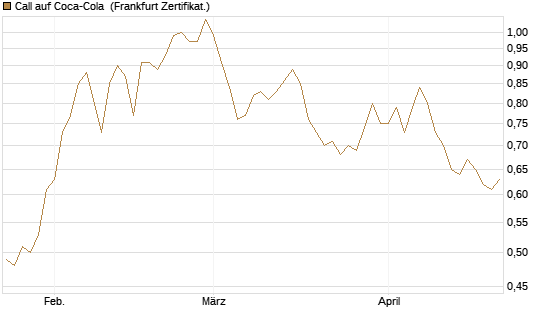 Call auf Coca-Cola [BNP Paribas Emissions- und Handelsges.] Chart