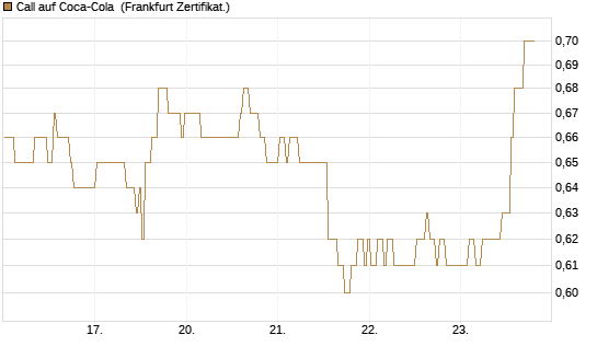 Call auf Coca-Cola [BNP Paribas Emissions- und Handelsges.] Chart