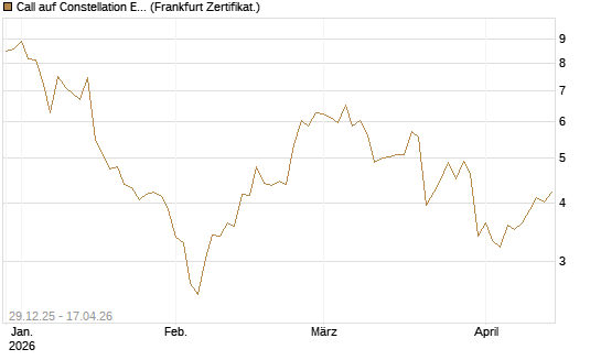 Call auf Constellation Energy [BNP Paribas Emissions- und Handelsges.] Chart