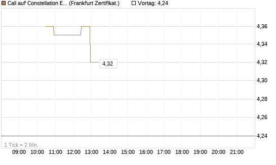 Call auf Constellation Energy [BNP Paribas Emissions- und Handelsges.] Chart