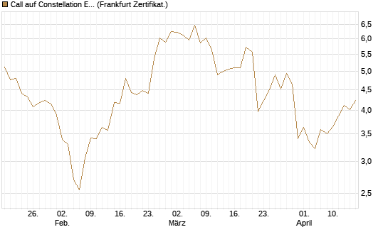 Call auf Constellation Energy [BNP Paribas Emissions- und Handelsges.] Chart