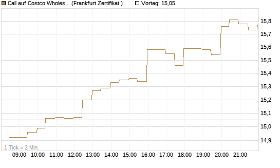 Call auf Costco Wholesale [BNP Paribas Emissions- und Handelsges.] Chart