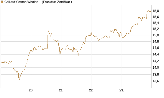 Call auf Costco Wholesale [BNP Paribas Emissions- und Handelsges.] Chart