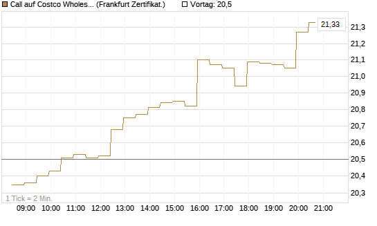 Call auf Costco Wholesale [BNP Paribas Emissions- und Handelsges.] Chart