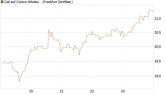 Call auf Costco Wholesale [BNP Paribas Emissions- und Handelsges.] Chart