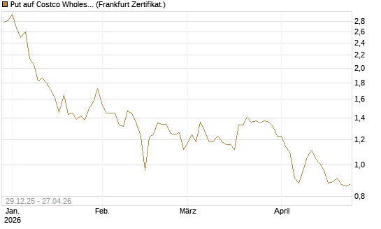 Put auf Costco Wholesale [BNP Paribas Emissions- und Handelsges.] Chart