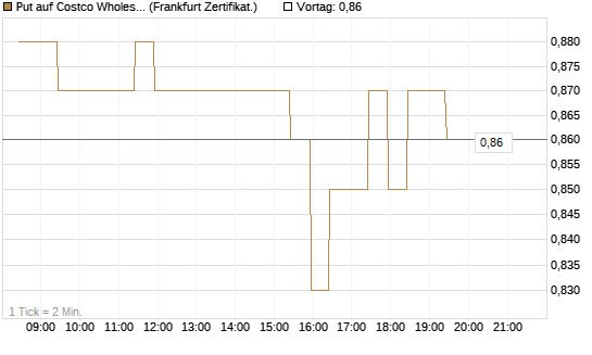 Put auf Costco Wholesale [BNP Paribas Emissions- und Handelsges.] Chart