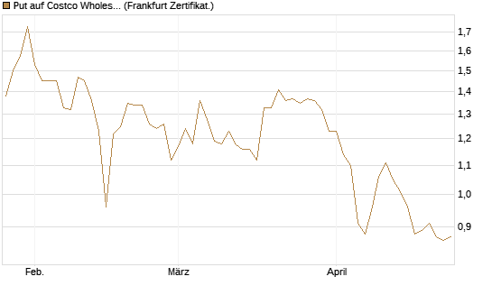 Put auf Costco Wholesale [BNP Paribas Emissions- und Handelsges.] Chart