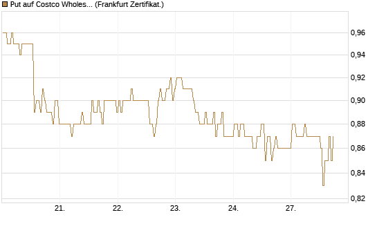 Put auf Costco Wholesale [BNP Paribas Emissions- und Handelsges.] Chart