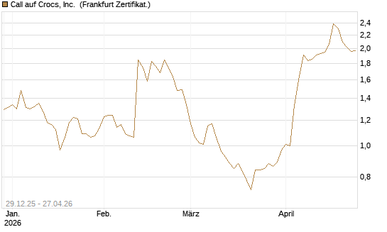 Call auf Crocs, Inc. [BNP Paribas Emissions- und Handelsges.] Chart