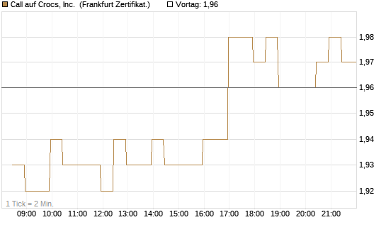 Call auf Crocs, Inc. [BNP Paribas Emissions- und Handelsges.] Chart