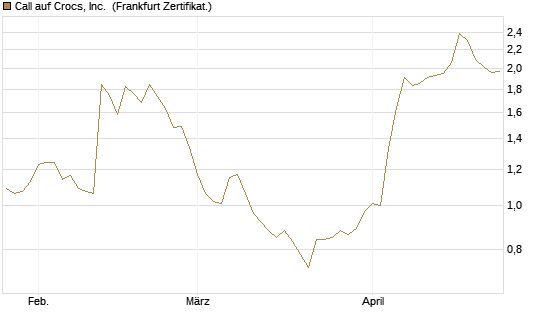 Call auf Crocs, Inc. [BNP Paribas Emissions- und Handelsges.] Chart