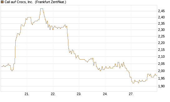 Call auf Crocs, Inc. [BNP Paribas Emissions- und Handelsges.] Chart