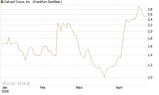 Call auf Crocs, Inc. [BNP Paribas Emissions- und Handelsges.] Chart