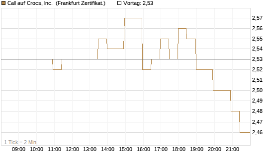 Call auf Crocs, Inc. [BNP Paribas Emissions- und Handelsges.] Chart