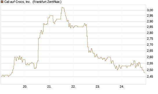 Call auf Crocs, Inc. [BNP Paribas Emissions- und Handelsges.] Chart