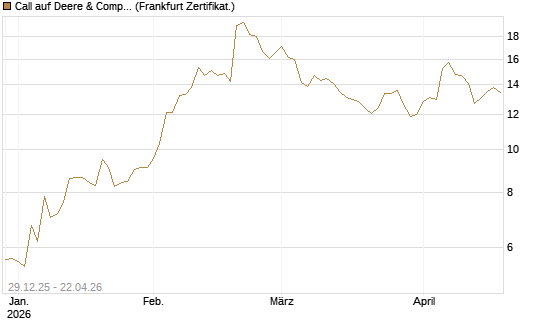 Call auf Deere & Company 	 [BNP Paribas Emissions- und Handelsges.] Chart