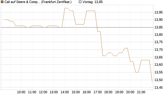 Call auf Deere & Company 	 [BNP Paribas Emissions- und Handelsges.] Chart