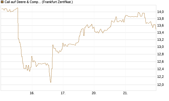 Call auf Deere & Company 	 [BNP Paribas Emissions- und Handelsges.] Chart