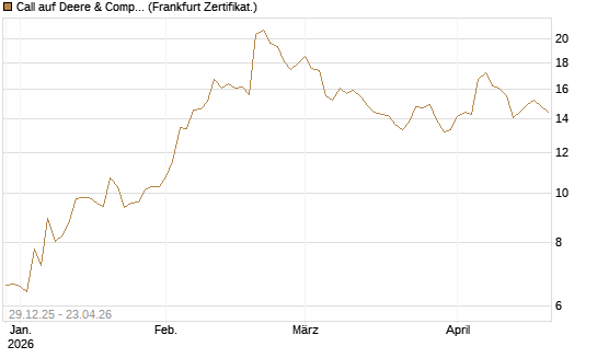 Call auf Deere & Company 	 [BNP Paribas Emissions- und Handelsges.] Chart