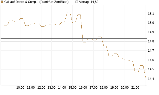 Call auf Deere & Company 	 [BNP Paribas Emissions- und Handelsges.] Chart