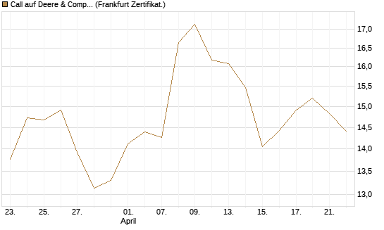 Call auf Deere & Company 	 [BNP Paribas Emissions- und Handelsges.] Chart