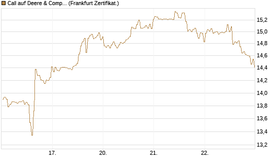 Call auf Deere & Company 	 [BNP Paribas Emissions- und Handelsges.] Chart